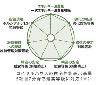 図解:ロイヤルハウスの住宅性能表示基準