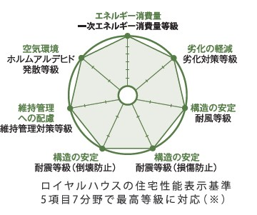 図解：ロイヤルハウスの住宅性能表示基準